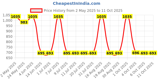 myntra.com DeBelle Set Of Handmade Natural Soap Bar & Handmade Shampoo Bar - 100g Each debelle Price History Graph from 2 May 2025 to 11 Oct 2025