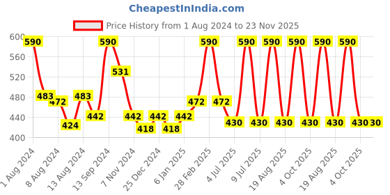 myntra.com DeBelle Setof 2 Gel Nail Polish - Majestique Mauve & Rose Aurelia - 8ml Each debelle Price History Graph from 1 Aug 2024 to 22 Nov 2025