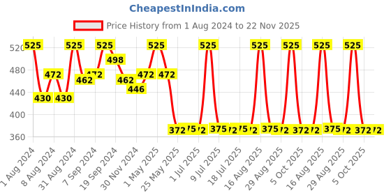 myntra.com DeBelle Transparent Nail Primer debelle Price History Graph from 1 Aug 2024 to 22 Nov 2025