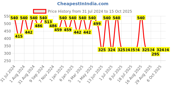 myntra.com DeBelle Unisex Beige Natural & Handmade Shampoo Bar 100 gm debelle Price History Graph from 31 Jul 2024 to 15 Oct 2025