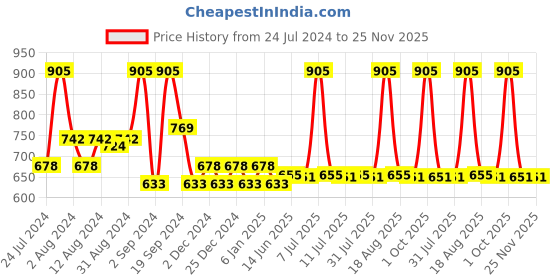 myntra.com DeBelle Woman Set Of 3 Gel Nail Polish - 8 ml Each debelle Price History Graph from 24 Jul 2024 to 24 Nov 2025
