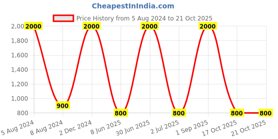 myntra.com DEBONATELLA Animal Skin Printed One Shoulder Ruffled Top debonatella Price History Graph from 5 Aug 2024 to 19 Oct 2025