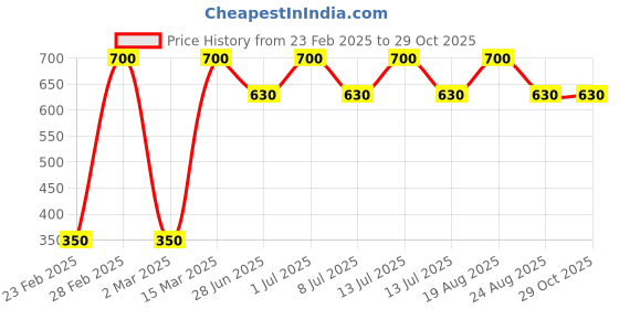 myntra.com DEBONATELLA Black & White Floral Print Crepe Top debonatella Price History Graph from 23 Feb 2025 to 26 Oct 2025
