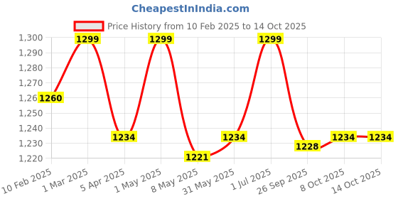 myntra.com DEBONATELLA Black & White Printed Basic Jumpsuit debonatella Price History Graph from 10 Feb 2025 to 13 Oct 2025