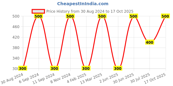 myntra.com DEBONATELLA Blue & Red Print Crepe Top debonatella Price History Graph from 30 Aug 2024 to 17 Oct 2025