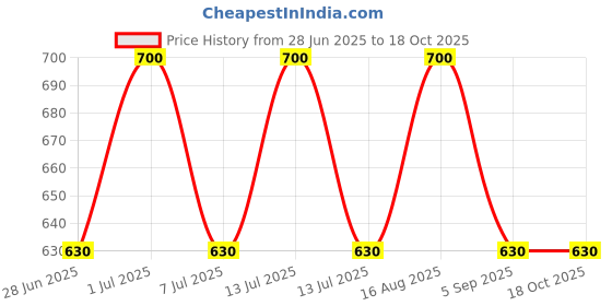 myntra.com DEBONATELLA Blue & White Print Ruffles Crepe Cinched Waist Top debonatella Price History Graph from 28 Jun 2025 to 17 Oct 2025