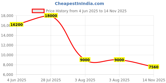myntra.com DEBONATELLA Embellished Sequinced Net Maxi Dress debonatella Price History Graph from 4 Jun 2025 to 14 Nov 2025