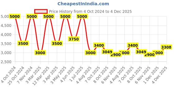 myntra.com DEBONATELLA Embellished V-Neck Pure Georgette Kurti debonatella Price History Graph from 4 Oct 2024 to 4 Dec 2025