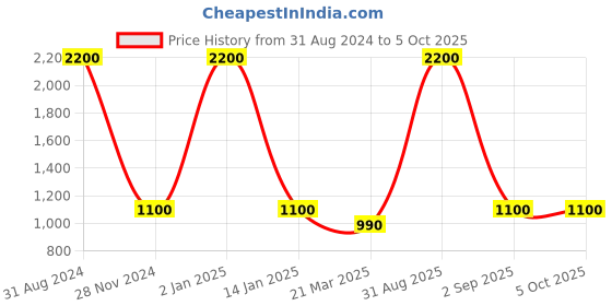 myntra.com DEBONATELLA Ethnic Motifs Print Crepe A-Line Midi Dress debonatella Price History Graph from 31 Aug 2024 to 4 Oct 2025
