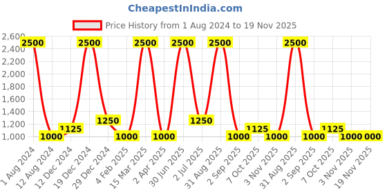 myntra.com DEBONATELLA Ethnic Motifs Print Off-Shoulder Crepe Maxi Dress debonatella Price History Graph from 1 Aug 2024 to 19 Nov 2025