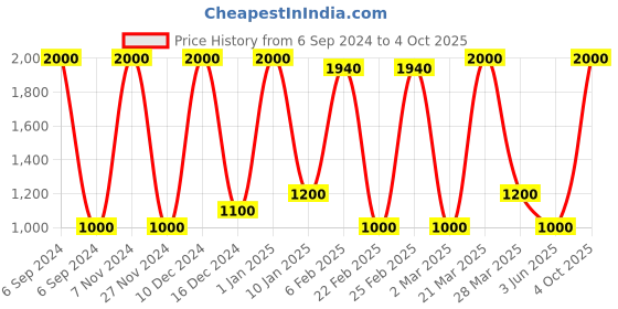 myntra.com DEBONATELLA Ethnic Motifs Printed Flared Palazzo debonatella Price History Graph from 6 Sep 2024 to 4 Oct 2025