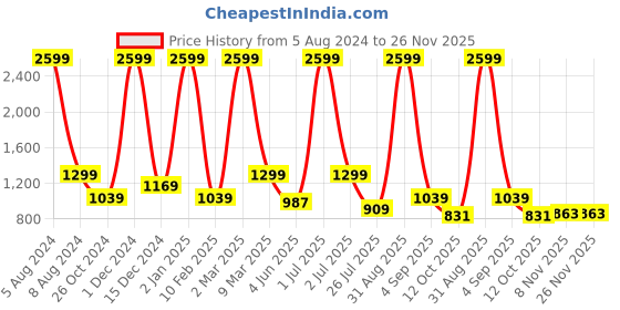 myntra.com DEBONATELLA Floral Print A-Line Midi Dress debonatella Price History Graph from 5 Aug 2024 to 25 Nov 2025