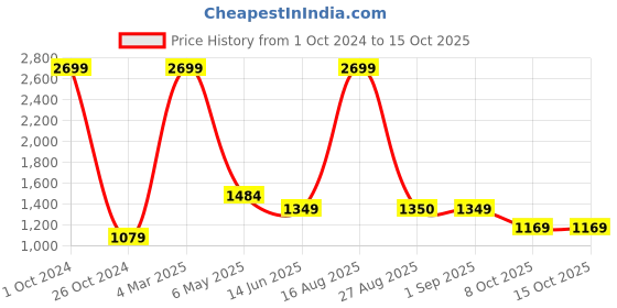 myntra.com DEBONATELLA Floral Print Crepe Fit & Flare Midi Dress debonatella Price History Graph from 1 Oct 2024 to 15 Oct 2025