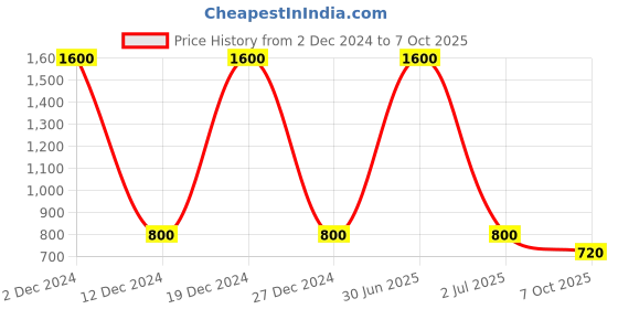 myntra.com DEBONATELLA FLoral Print Crepe High Low A-Line Top debonatella Price History Graph from 2 Dec 2024 to 4 Oct 2025