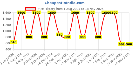 myntra.com DEBONATELLA Floral Print Mandarin Collar Crepe Shirt Style Top debonatella Price History Graph from 1 Aug 2024 to 17 Nov 2025