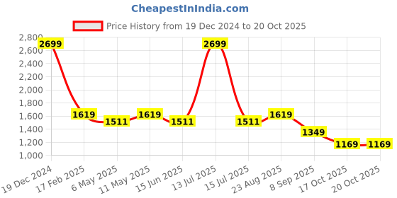 myntra.com DEBONATELLA Floral Printed Fit & Flare Dress debonatella Price History Graph from 19 Dec 2024 to 20 Oct 2025