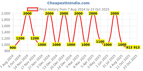 myntra.com DEBONATELLA Floral Printed Flared Palazzos debonatella Price History Graph from 7 Aug 2024 to 22 Oct 2025