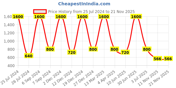 myntra.com DEBONATELLA Floral Printed Fringed Top debonatella Price History Graph from 25 Jul 2024 to 20 Nov 2025