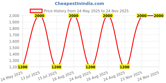 myntra.com DEBONATELLA Floral Printed Front Slit Flared Maxi Skirt debonatella Price History Graph from 24 May 2025 to 24 Nov 2025