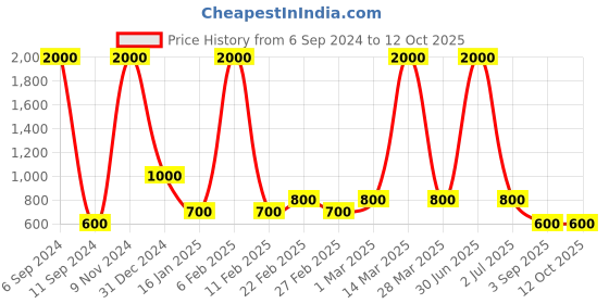 myntra.com DEBONATELLA Floral Printed Mini Flayered Skirt debonatella Price History Graph from 6 Sep 2024 to 4 Oct 2025
