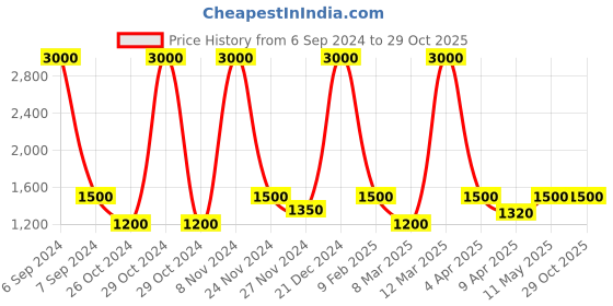 myntra.com DEBONATELLA Floral Printed Off-Shoulder Puff Sleeve Smocked Cotton A-Line Dress debonatella Price History Graph from 6 Sep 2024 to 29 Oct 2025