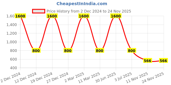myntra.com DEBONATELLA Floral Printed Off-Shoulder Ruffles Top debonatella Price History Graph from 2 Dec 2024 to 24 Nov 2025
