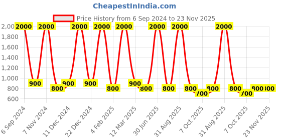 myntra.com DEBONATELLA Floral Printed Pure Georgette Kurti debonatella Price History Graph from 6 Sep 2024 to 23 Nov 2025