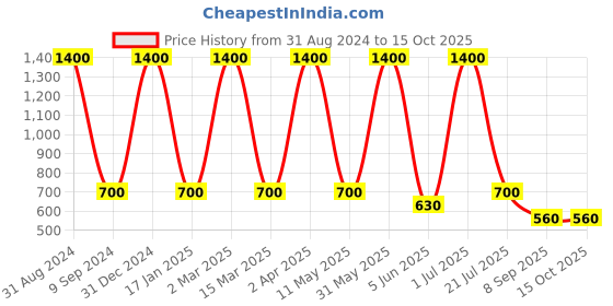 myntra.com DEBONATELLA Floral Printed Round Neck Regular Top debonatella Price History Graph from 31 Aug 2024 to 15 Oct 2025