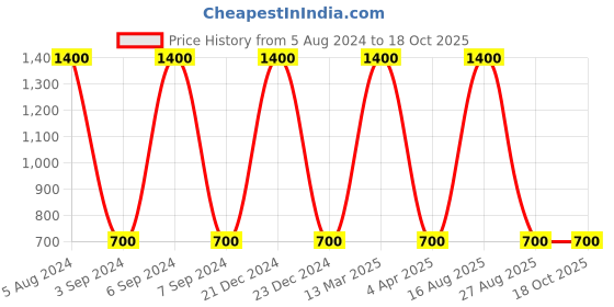 myntra.com DEBONATELLA Floral Printed Ruffles Pleated High-Low Top debonatella Price History Graph from 5 Aug 2024 to 18 Oct 2025