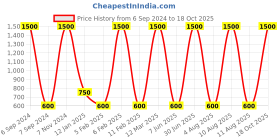 myntra.com DEBONATELLA Floral Printed Skort debonatella Price History Graph from 6 Sep 2024 to 18 Oct 2025