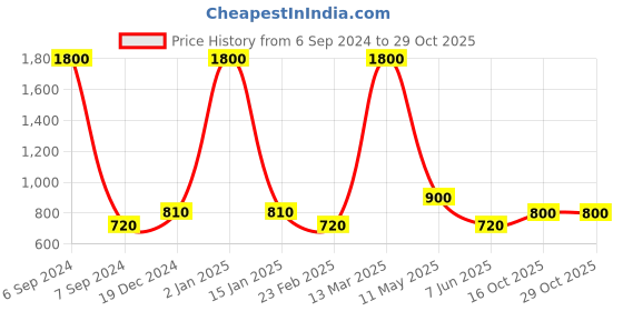myntra.com DEBONATELLA Floral Printed Smocked Peplum Crop Top debonatella Price History Graph from 6 Sep 2024 to 29 Oct 2025