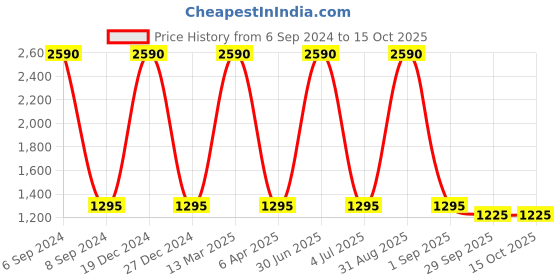 myntra.com DEBONATELLA Geometric Print V-Neck Mini A-Line Dress debonatella Price History Graph from 6 Sep 2024 to 15 Oct 2025