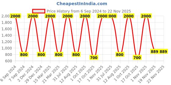 myntra.com DEBONATELLA Graphic Printed Sweetheart Neck Puff Sleeve Smocked Top debonatella Price History Graph from 6 Sep 2024 to 22 Nov 2025