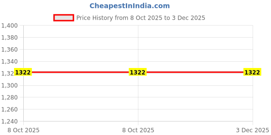 myntra.com DEBONATELLA Green & Red Ethnic Motifs Off-Shoulder Crepe Maxi Dress debonatella Price History Graph from 8 Oct 2025 to 3 Dec 2025