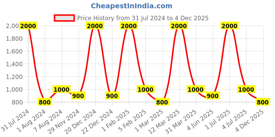 myntra.com DEBONATELLA Mid-Rise Flared Palazzos debonatella Price History Graph from 31 Jul 2024 to 4 Dec 2025