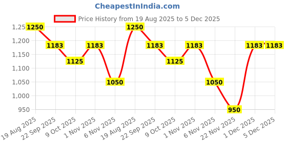 myntra.com DEBONATELLA Polka Dot Print Crepe Bodycon Midi Dress debonatella Price History Graph from 19 Aug 2025 to 5 Dec 2025