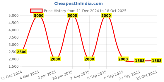 myntra.com DEBONATELLA Polka Dot Printed Top & Palazzo Co-Ords debonatella Price History Graph from 11 Dec 2024 to 17 Oct 2025