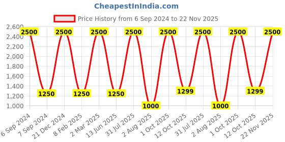 myntra.com DEBONATELLA Polka Dots Print Crepe Maxi Dress debonatella Price History Graph from 6 Sep 2024 to 22 Nov 2025