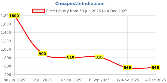 myntra.com DEBONATELLA Print Rayon Top debonatella Price History Graph from 30 Jun 2025 to 4 Dec 2025