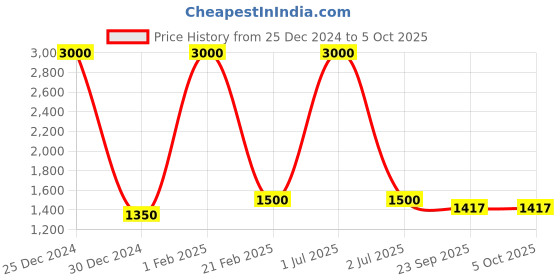 myntra.com DEBONATELLA Printed Basic Jumpsuit debonatella Price History Graph from 25 Dec 2024 to 4 Oct 2025