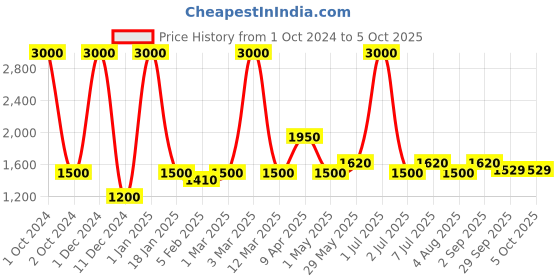 myntra.com DEBONATELLA Printed Basic Jumpsuit debonatella Price History Graph from 1 Oct 2024 to 5 Oct 2025