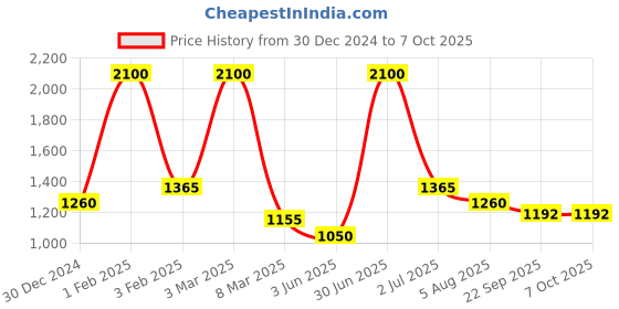 myntra.com DEBONATELLA Printed Button Shrug debonatella Price History Graph from 30 Dec 2024 to 7 Oct 2025