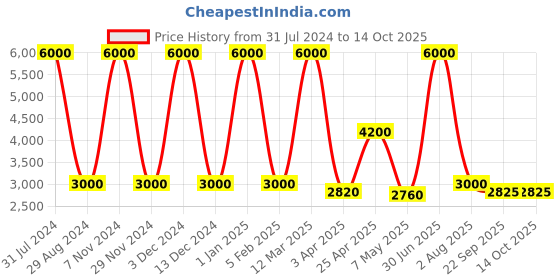 myntra.com DEBONATELLA Printed Embroidered Crop Tie-Up Shrug debonatella Price History Graph from 31 Jul 2024 to 13 Oct 2025