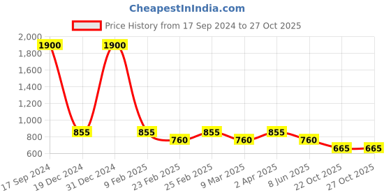 myntra.com DEBONATELLA Printed Puff Sleeves Smocked Bardot Top debonatella Price History Graph from 17 Sep 2024 to 26 Oct 2025