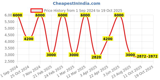 myntra.com DEBONATELLA Sequinned V-Neck Pure Georgette Kurti debonatella Price History Graph from 1 Sep 2024 to 19 Oct 2025