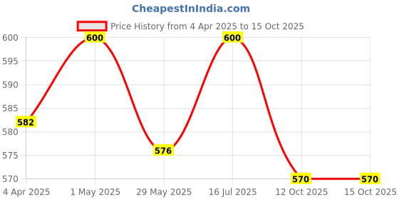 myntra.com DEBONATELLA White & Peach-Coloured Floral Print Sheen Crepe Longline Top debonatella Price History Graph from 4 Apr 2025 to 15 Oct 2025