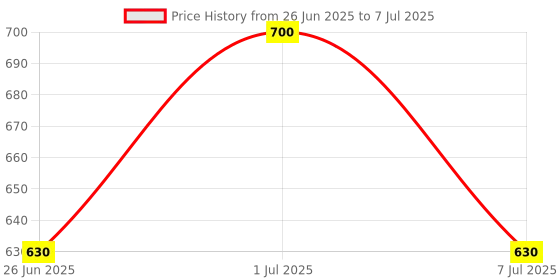 myntra.com DEBONATELLA White & Red Printed Crepe Peplum Top debonatella Price History Graph from 26 Jun 2025 to 7 Jul 2025