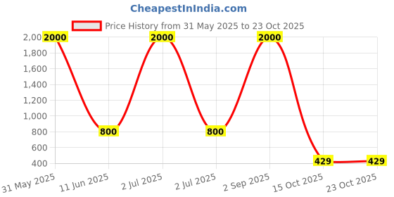 myntra.com DEBONATELLA Women Abstract Printed Gathered or Pleated Shoulder Straps Top debonatella Price History Graph from 31 May 2025 to 22 Oct 2025
