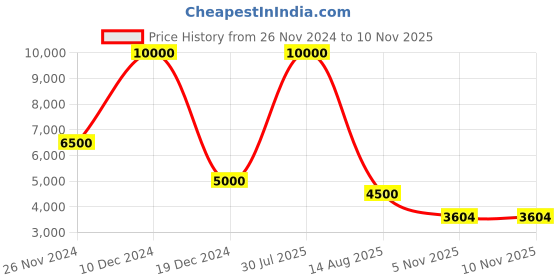 myntra.com DEBONATELLA Women Embellished Bling & Sparkly Kaftan Dress debonatella Price History Graph from 26 Nov 2024 to 9 Nov 2025