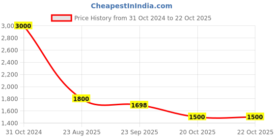 myntra.com DEBONATELLA Women Embellished Straight Above Knee Skirt debonatella Price History Graph from 31 Oct 2024 to 22 Oct 2025